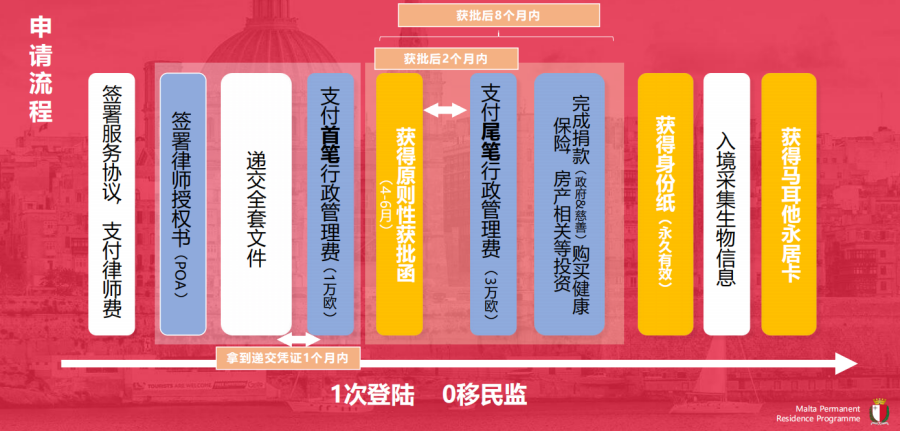 马耳他流程_副本.png